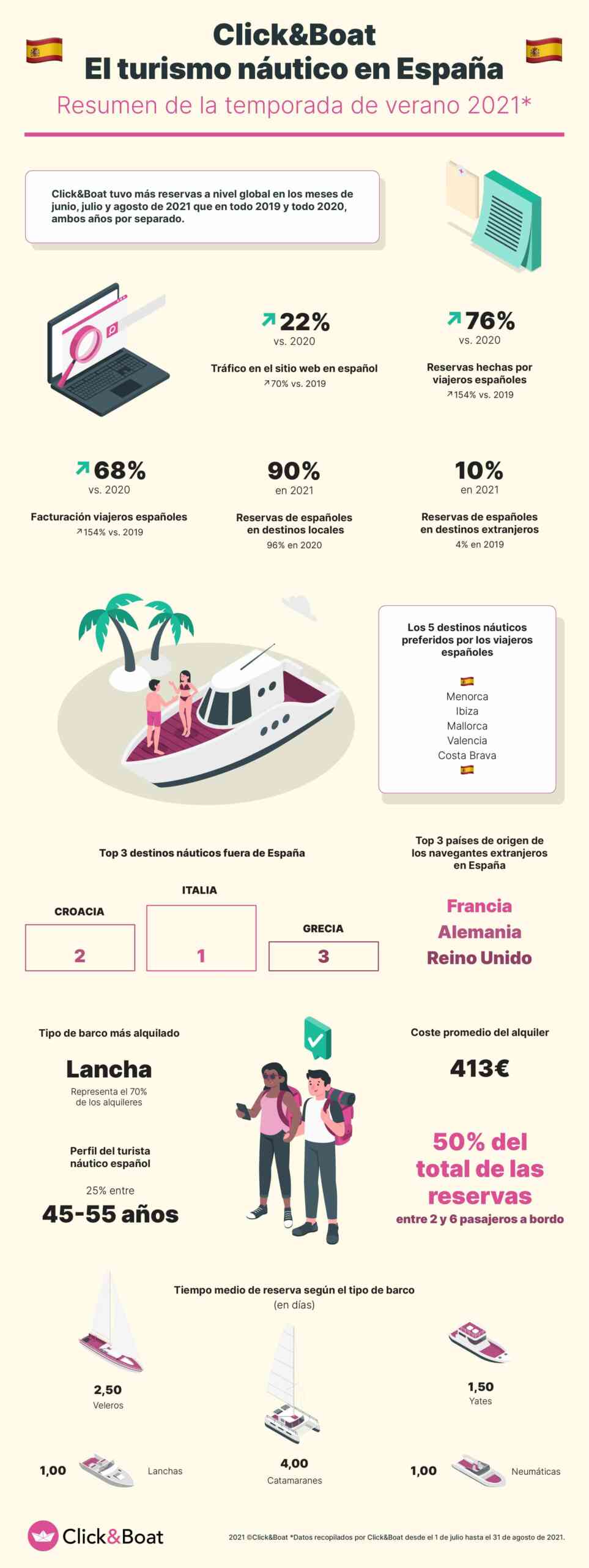 El turismo náutico se consolida y cierra otra temporada de verano con crecimiento
