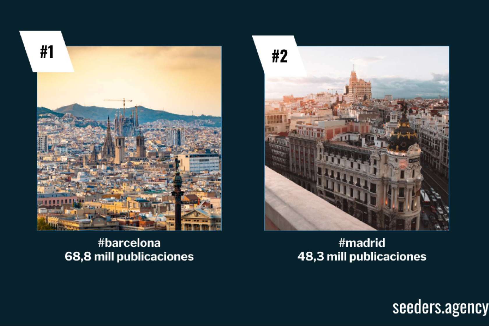 Hashtag Barcelona vs. Hashtag Madrid. El ganador del duelo turístico en Instagram